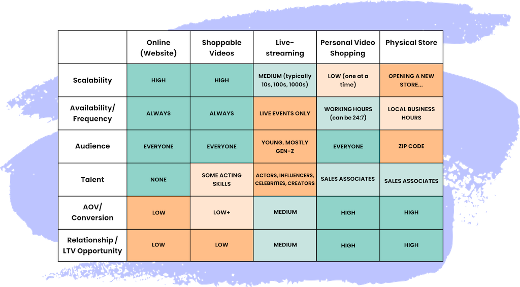 Video shopping channels table