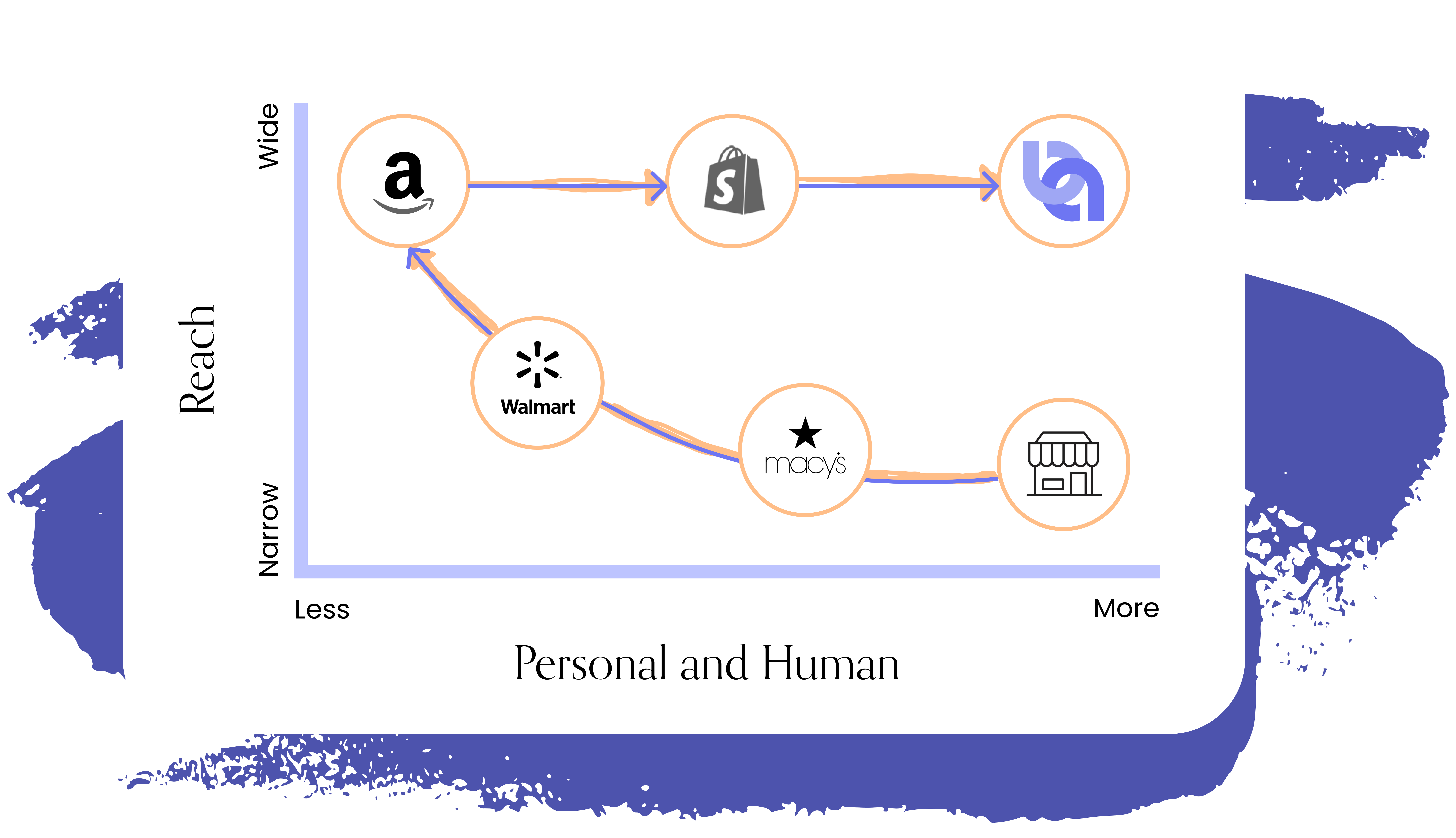 Retail: personal human touch vs reach